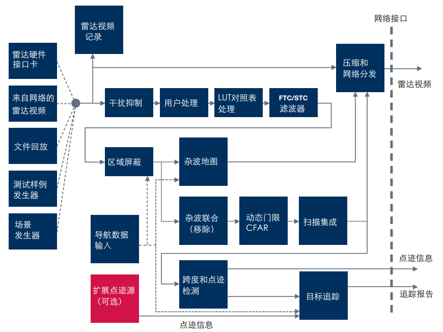 SPx Server架构图